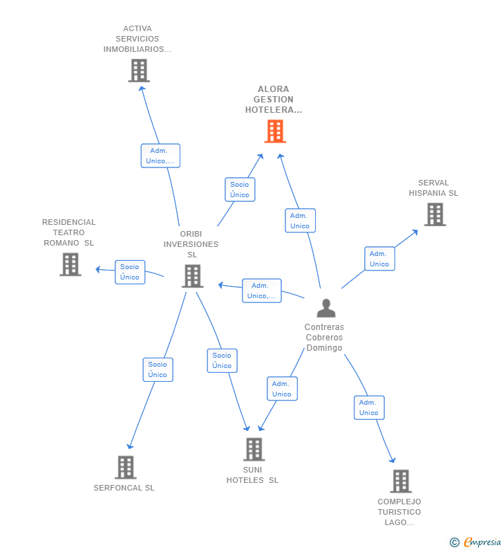Vinculaciones societarias de ALORA GESTION HOTELERA SL