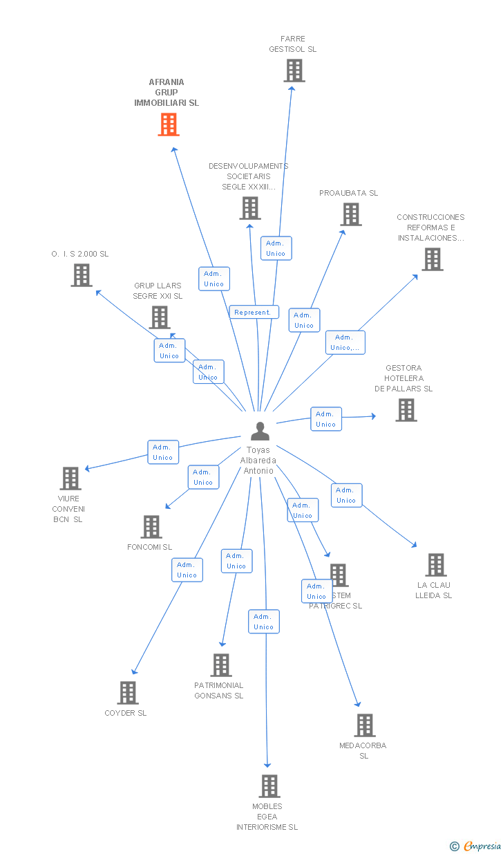 Vinculaciones societarias de AFRANIA GRUP IMMOBILIARI SL