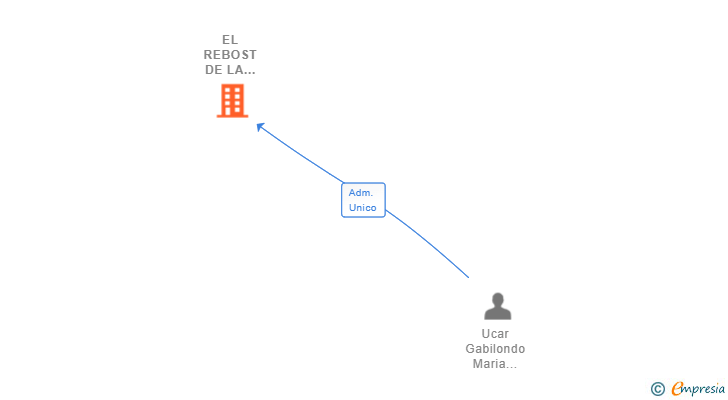 Vinculaciones societarias de EL REBOST DE LA TXUS SL