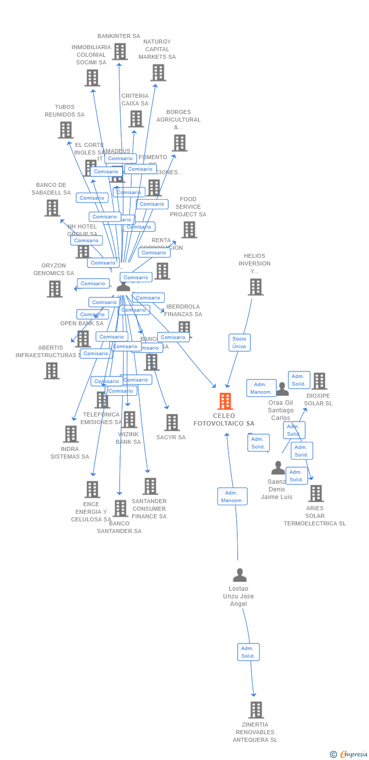 Vinculaciones societarias de CELEO FOTOVOLTAICO SA