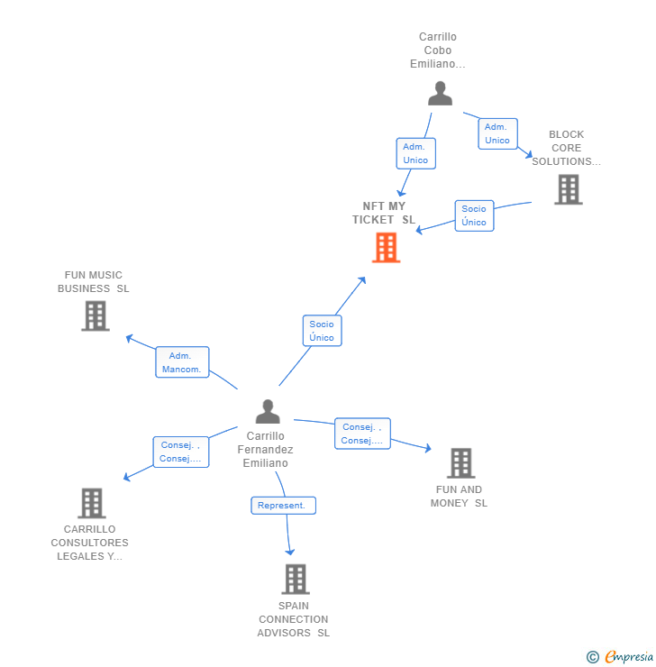 Vinculaciones societarias de NFT MY TICKET SL