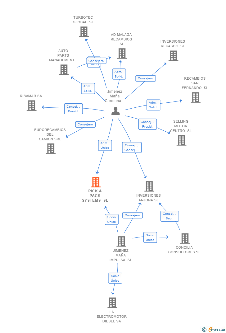 Vinculaciones societarias de PICK & PACK SYSTEMS SL