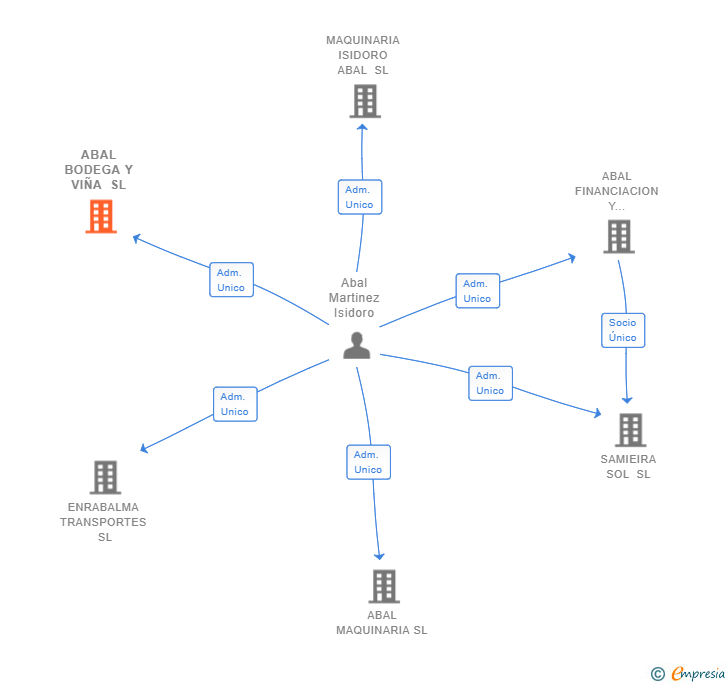 Vinculaciones societarias de ABAL BODEGA Y VIÑA SL
