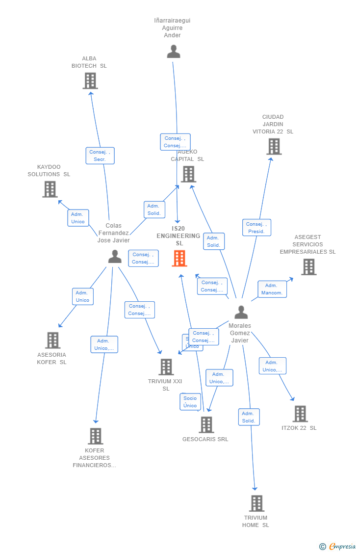 Vinculaciones societarias de IS20 ENGINEERING SL