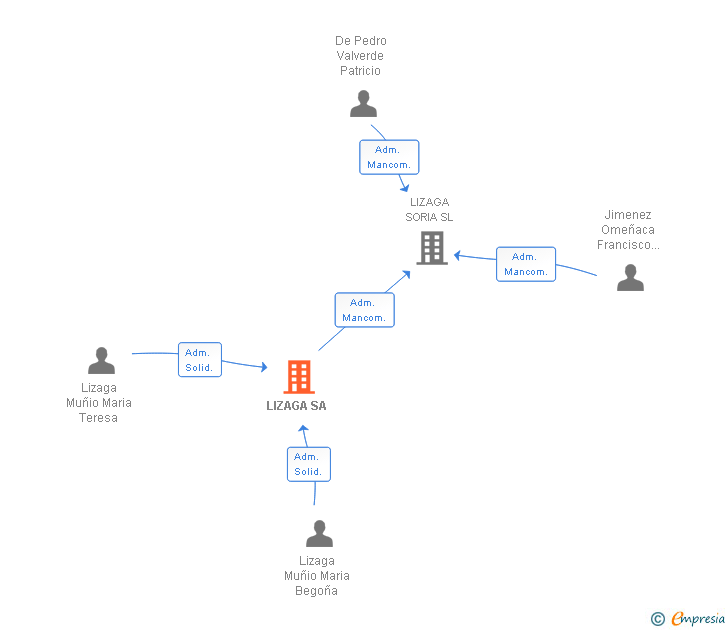Vinculaciones societarias de LIZAGA SA