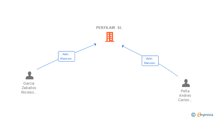 Vinculaciones societarias de PERFILAIR SL