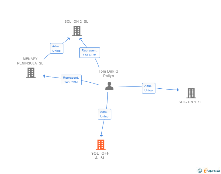 Vinculaciones societarias de SOL-OFF A SL