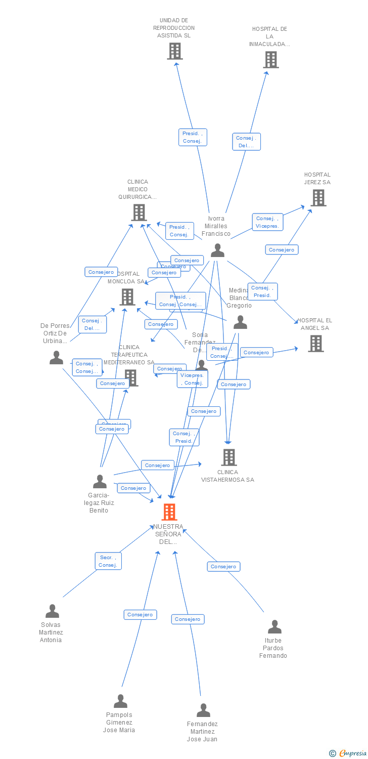 Vinculaciones societarias de CLINICA NUESTRA SEÑORA DEL PERPETUO SOCORRO DE LERIDA GRUPO HLA SA