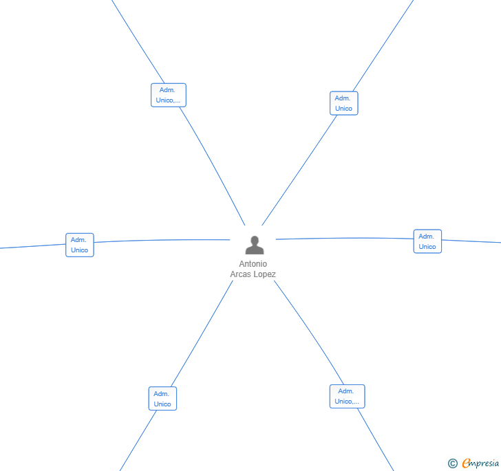 Vinculaciones societarias de RCS DEIURE SL
