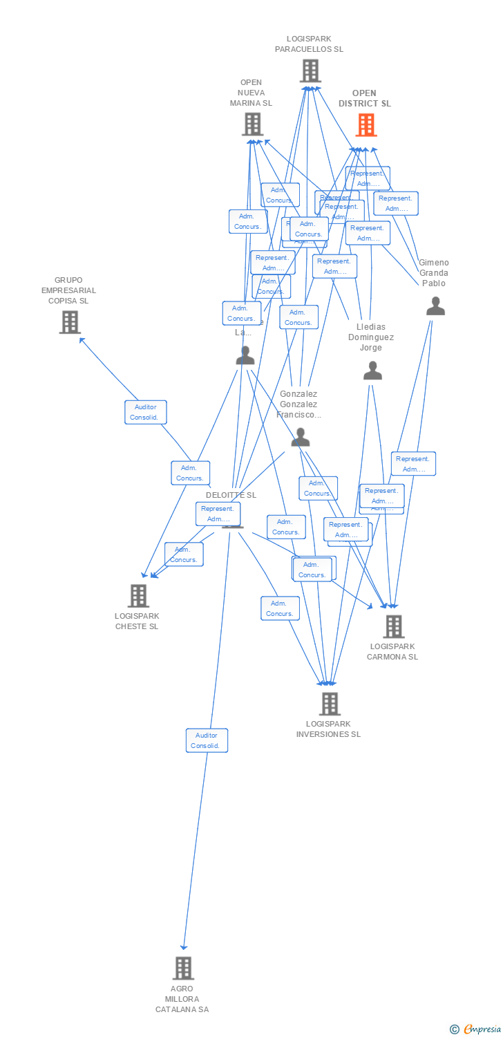 Vinculaciones societarias de OPEN DISTRICT SL