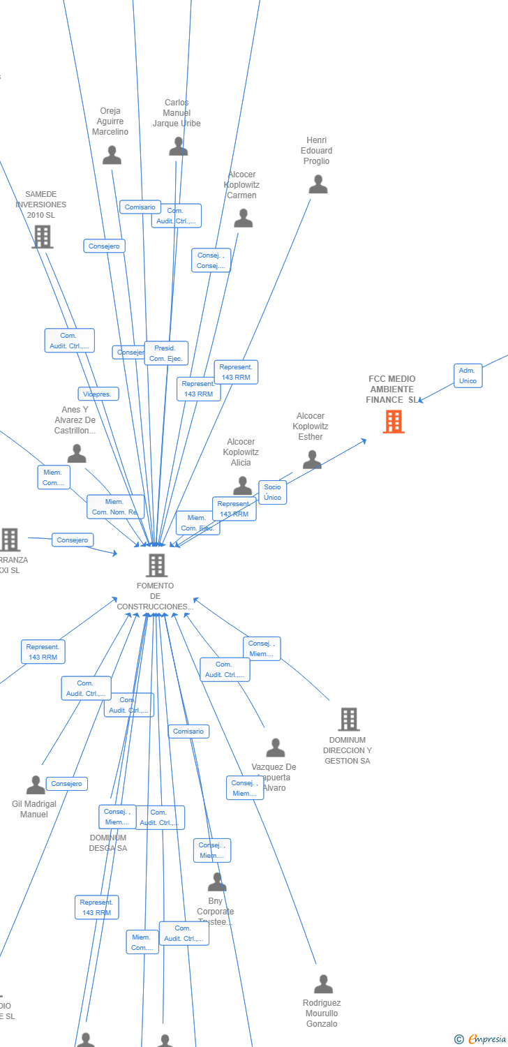 Vinculaciones societarias de FCC MEDIO AMBIENTE FINANCE SL