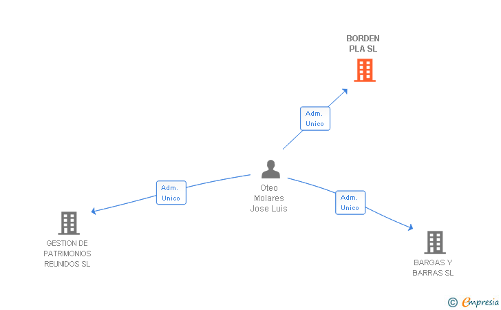 Vinculaciones societarias de BORDEN PLA SL