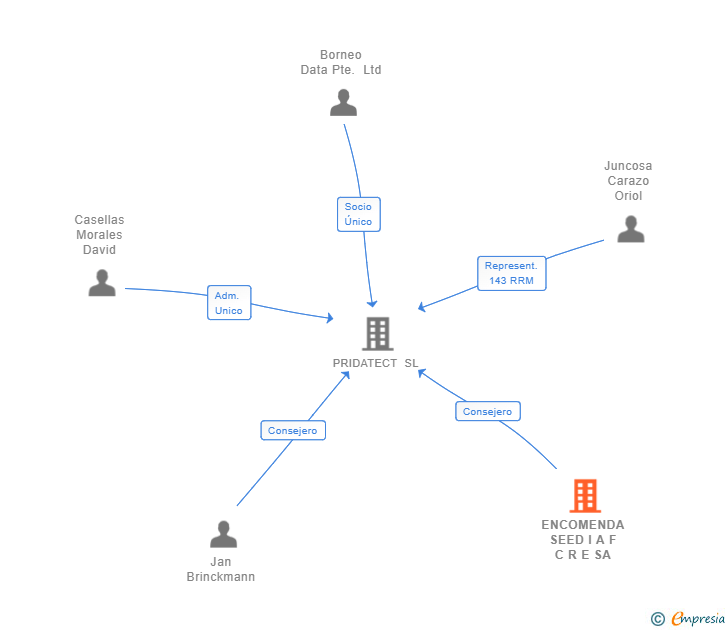 Vinculaciones societarias de ENCOMENDA SEED I A F C R E SA