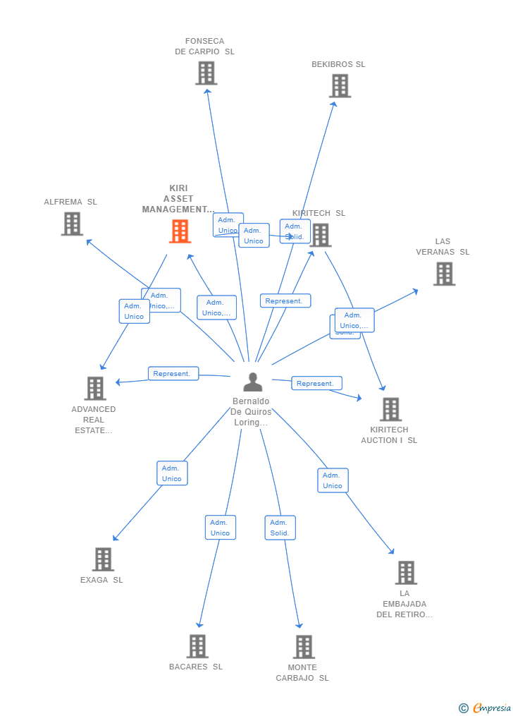 Vinculaciones societarias de KIRI ASSET MANAGEMENT SL