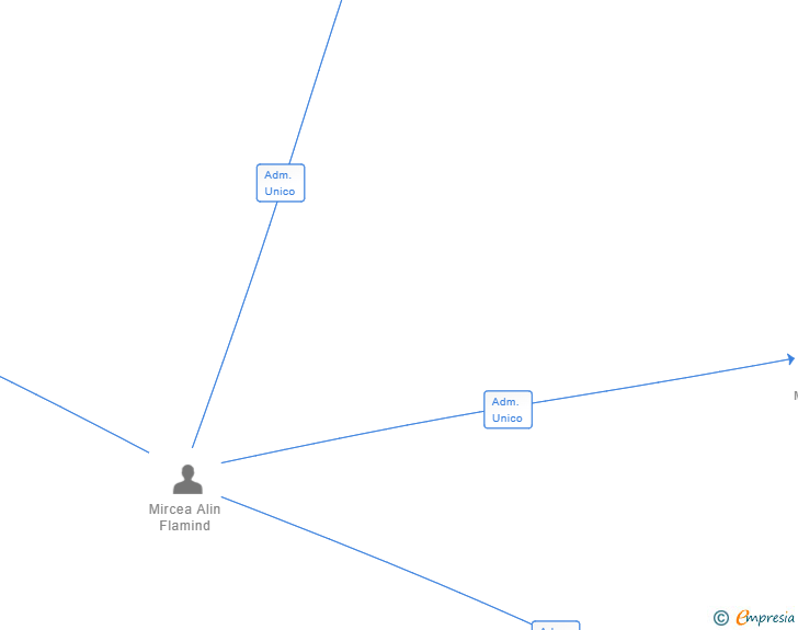 Vinculaciones societarias de COAL RIVER TRADING SL