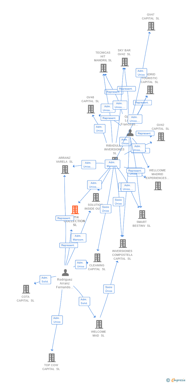 Vinculaciones societarias de GV14 COLLECTION SL