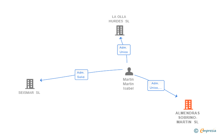 Vinculaciones societarias de ALMENDRAS SOBRINO-MARTIN SL