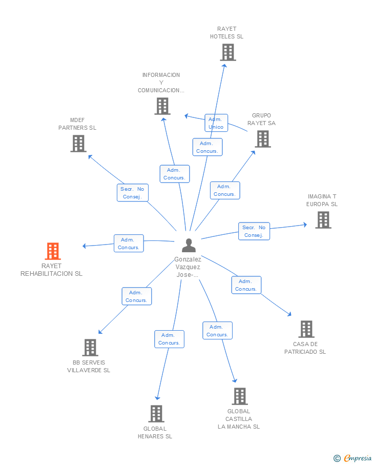 Vinculaciones societarias de RAYET REHABILITACION SL