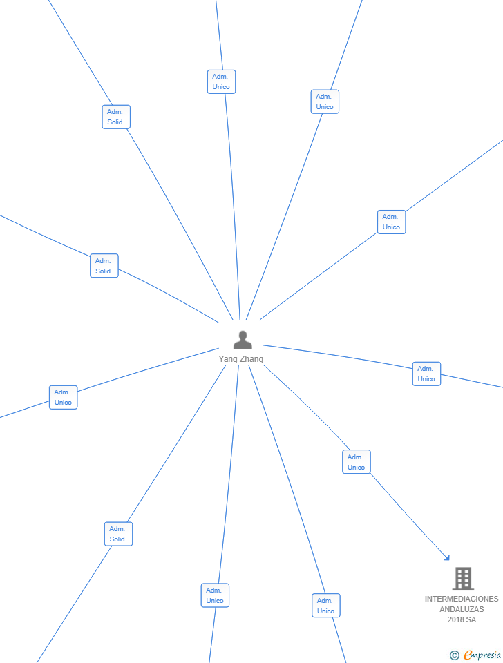 Vinculaciones societarias de NOVASTRO GROUP SL