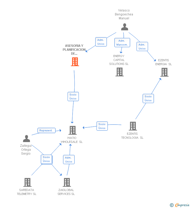 Vinculaciones societarias de ASESORIA Y PLANIFICACION DE EMPRESAS SA