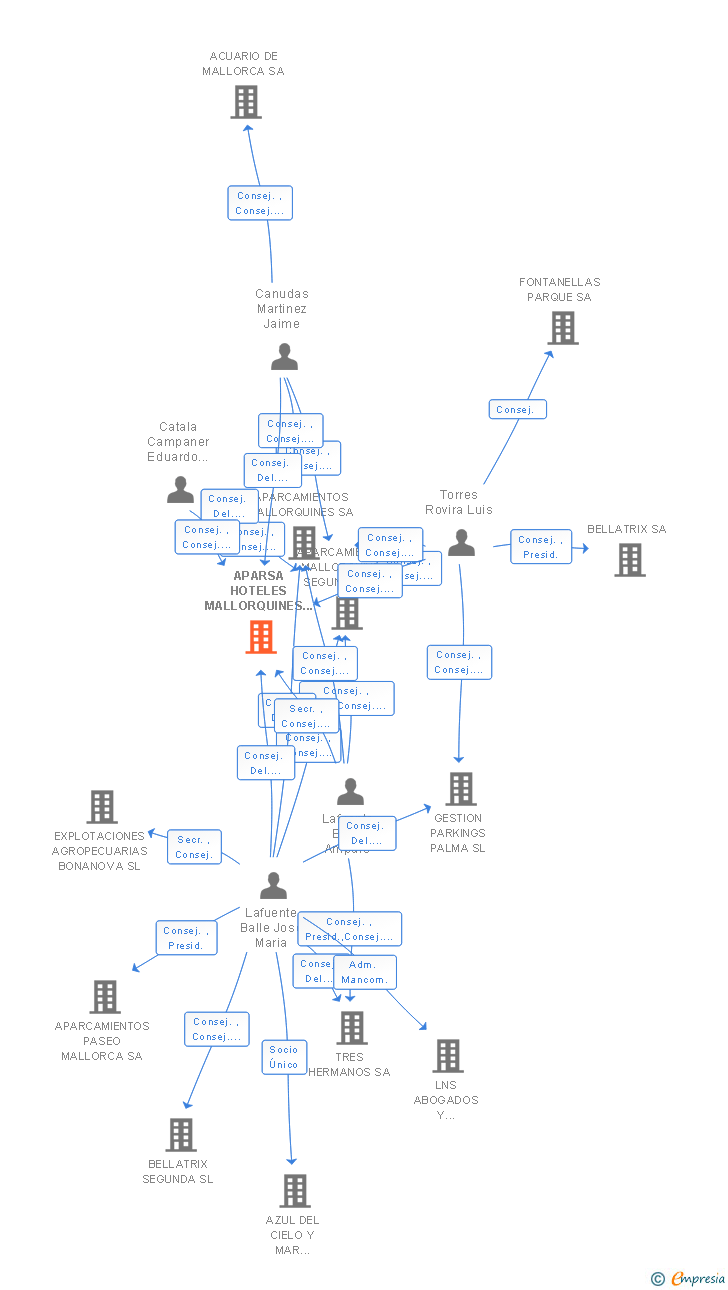 Vinculaciones societarias de APARSA HOTELES MALLORQUINES SL