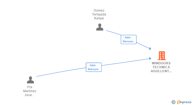 Vinculaciones societarias de WINDOORS TECHNICS AGULLENT SL