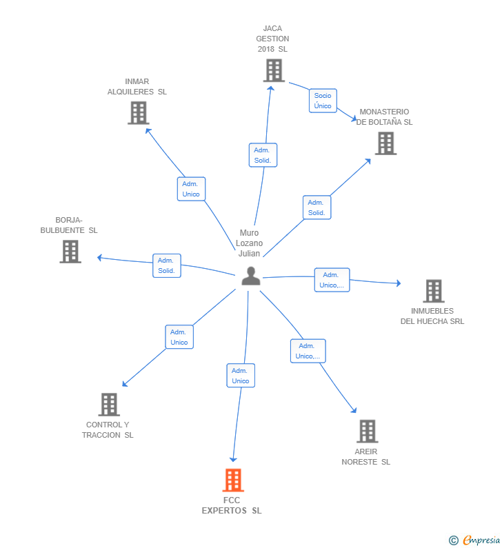 Vinculaciones societarias de FCC EXPERTOS SL