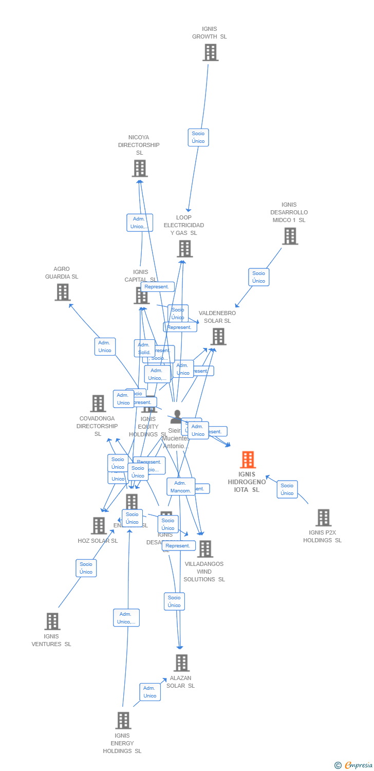 Vinculaciones societarias de IGNIS HIDROGENO IOTA SL