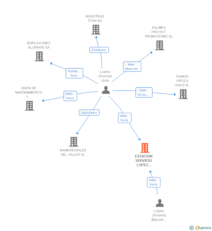Vinculaciones societarias de ESTACION SERVICIO LOPEZ JIMENEZ SLL