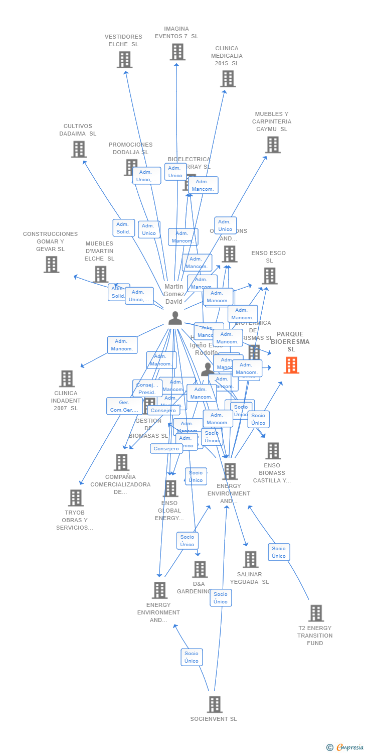 Vinculaciones societarias de PARQUE BIOERESMA SL