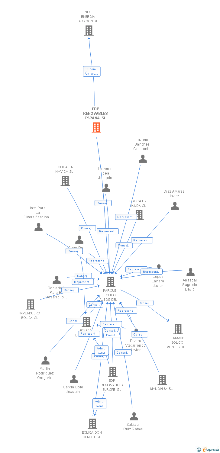 Vinculaciones societarias de EDP RENOVABLES ESPAÑA SL