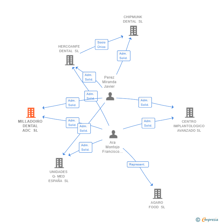 Vinculaciones societarias de MILLADOIRO DENTAL ADC SL
