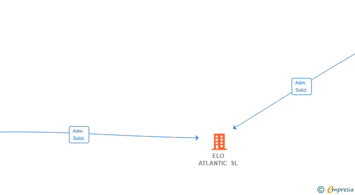 Vinculaciones societarias de ELO ATLANTIC SL
