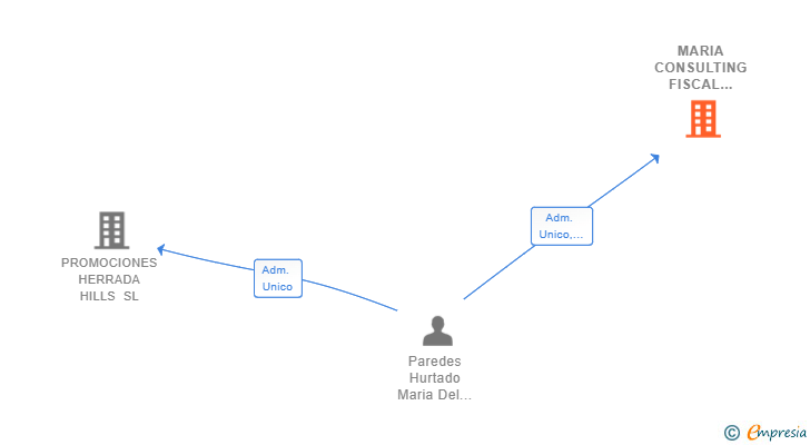 Vinculaciones societarias de MARIA CONSULTING FISCAL AND LAW FIRM SL