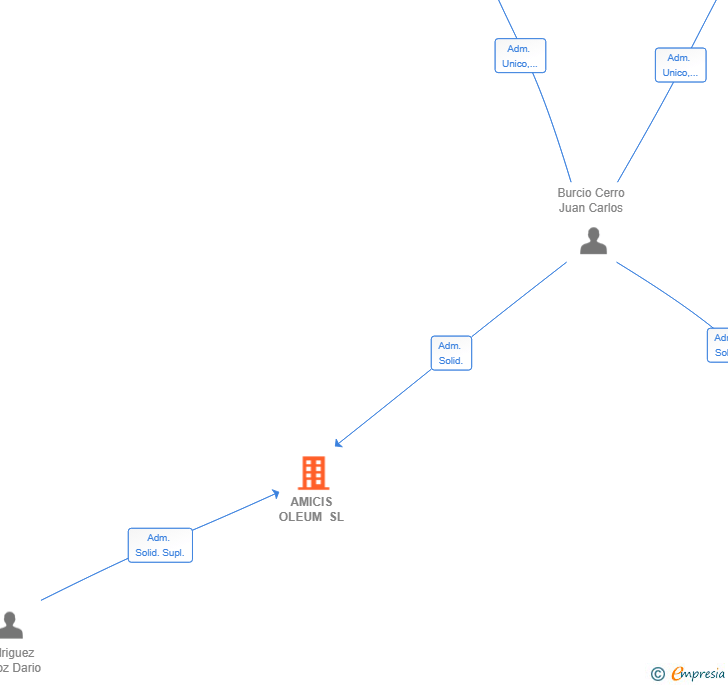 Vinculaciones societarias de AMICIS OLEUM SL