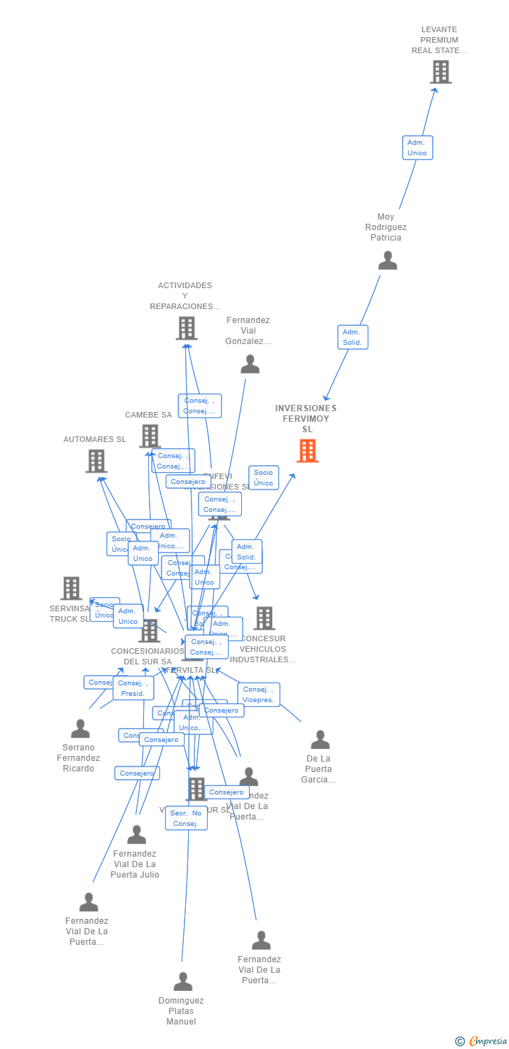 Vinculaciones societarias de INVERSIONES FERVIMOY SL