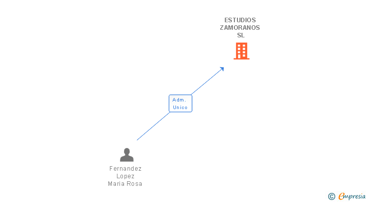 Vinculaciones societarias de ESTUDIOS ZAMORANOS SL