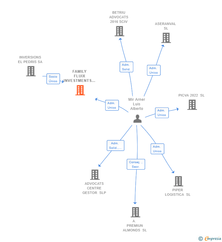 Vinculaciones societarias de FAMILY FLUIX INVESTMENTS SL