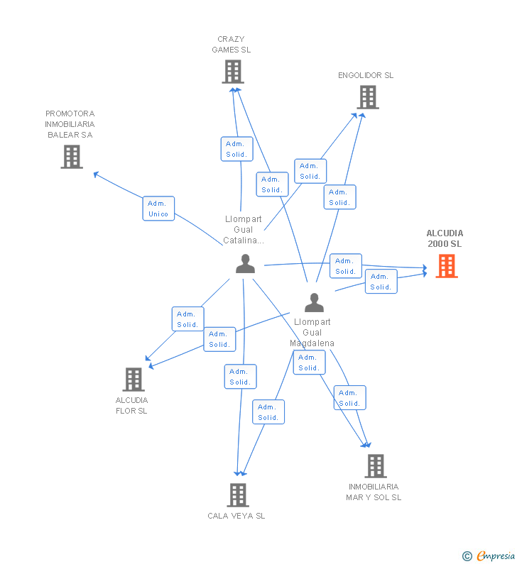 Vinculaciones societarias de ALCUDIA 2000 SL