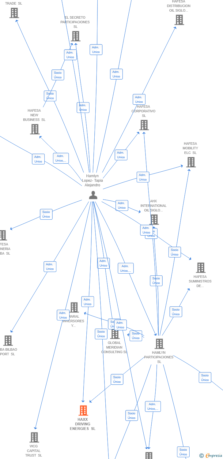 Vinculaciones societarias de HAXX DRIVING ENERGIES SL