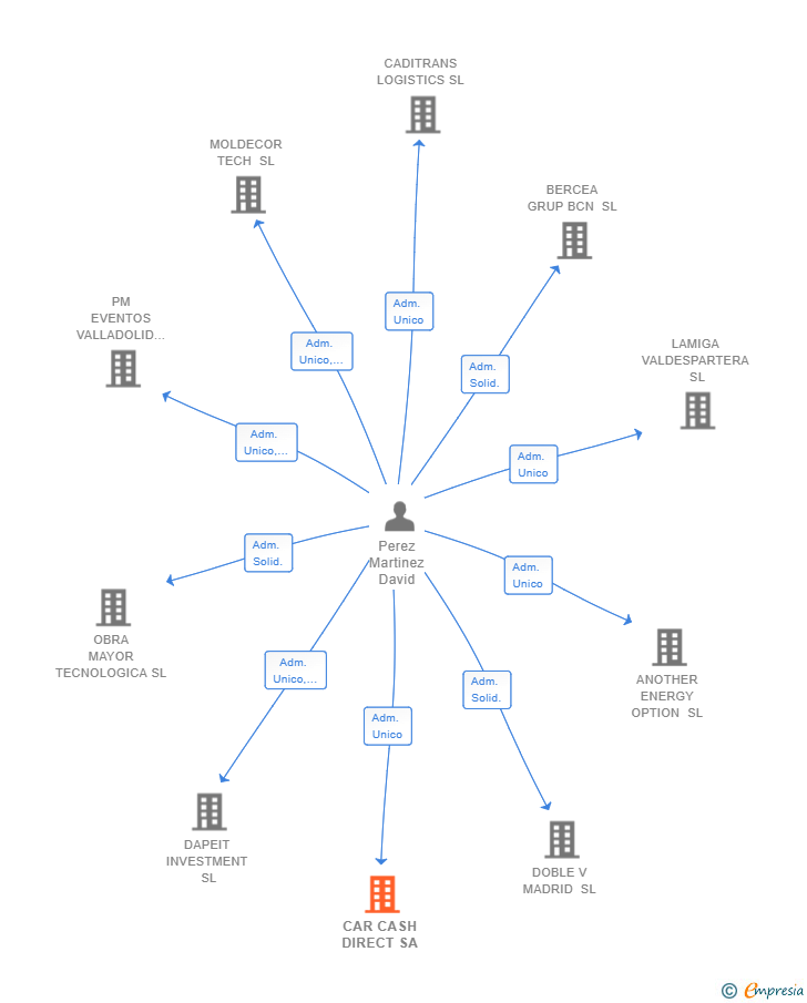 Vinculaciones societarias de CAR CASH DIRECT SA