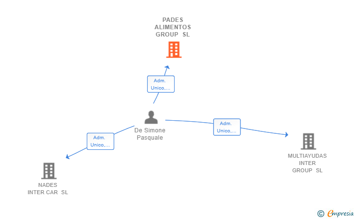 Vinculaciones societarias de PADES ALIMENTOS GROUP SL