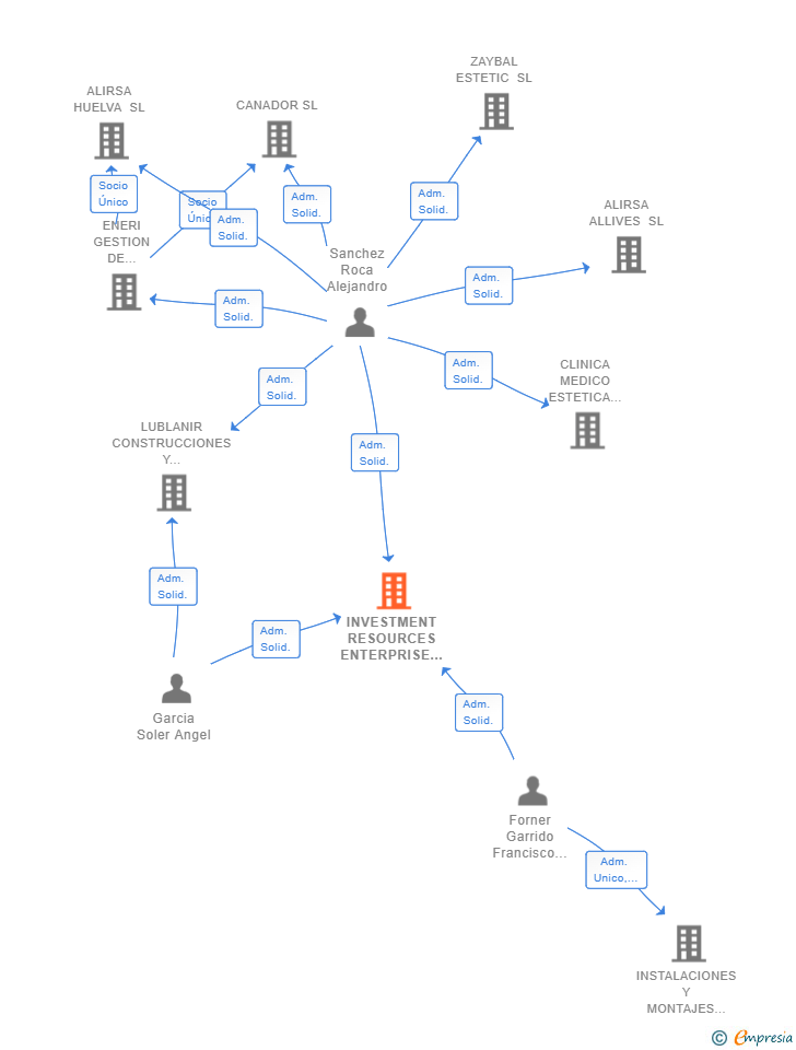 Vinculaciones societarias de INVESTMENT RESOURCES ENTERPRISE NETWORK EXPLORER SL