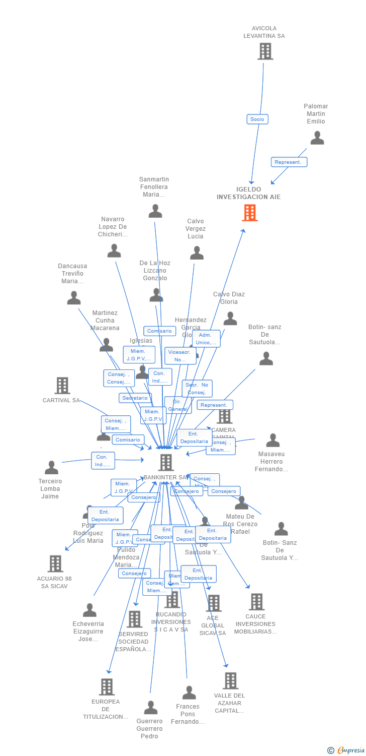 Vinculaciones societarias de IGELDO INVESTIGACION AIE