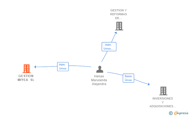 Vinculaciones societarias de GESTION MIYEA SL