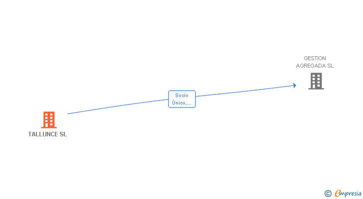 Vinculaciones societarias de TALLUNCE SL