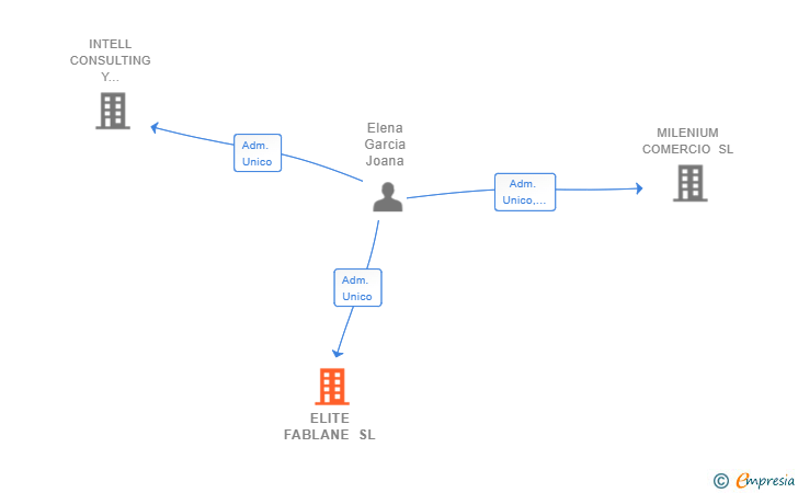 Vinculaciones societarias de ELITE FABLANE SL