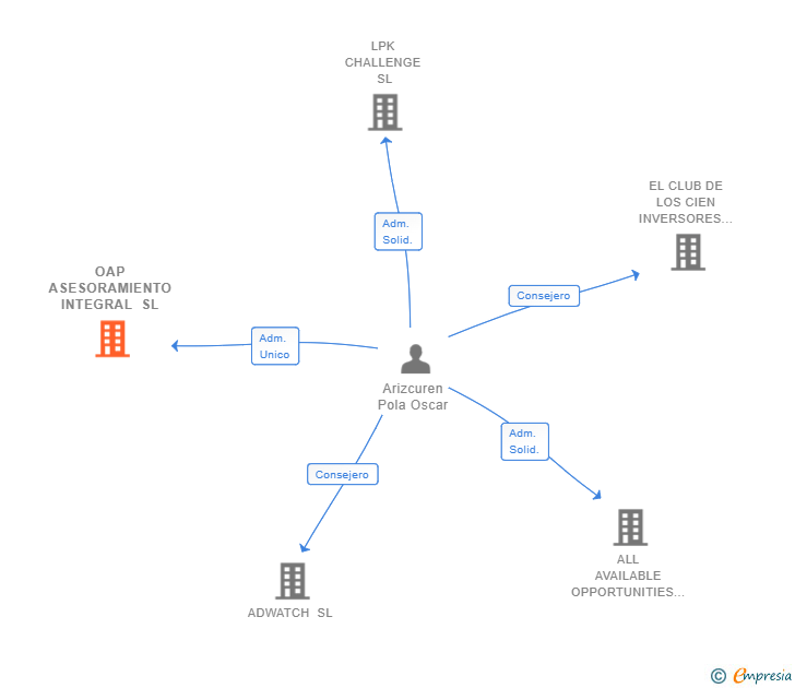 Vinculaciones societarias de OAP ASESORAMIENTO INTEGRAL SL