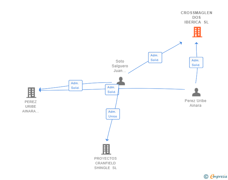 Vinculaciones societarias de CROSSMAGLEN DOS IBERICA SL