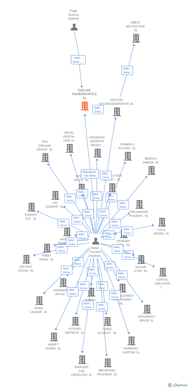 Vinculaciones societarias de GIALAK TRANSPORTES SL